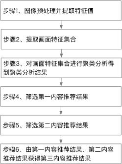 一种内容推荐方法与流程