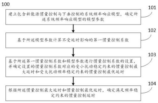 一种确定满足频率稳定约束的惯量控制延时的方法及系统与流程