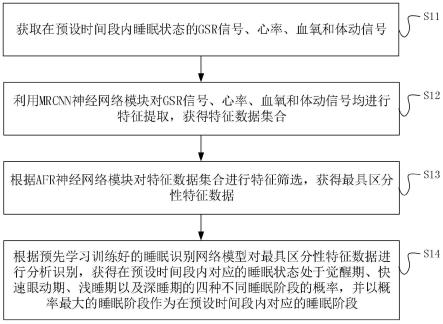 一种睡眠监测方法、装置以及设备