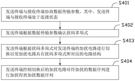 加扰方法、解扰方法、加扰电路及解扰电路与流程