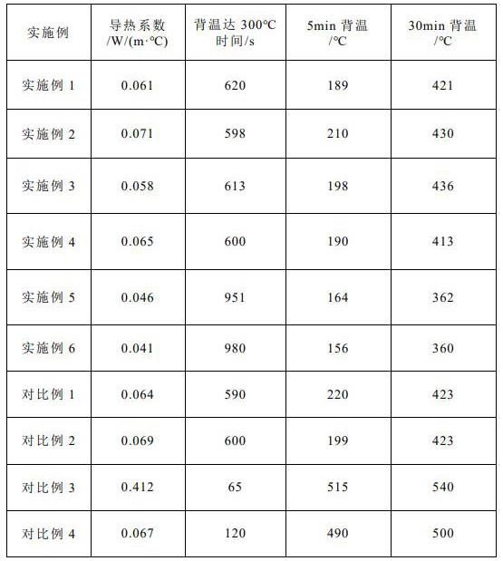 一种用于电芯模组的隔热多层复合材料及其制备方法和应用与流程