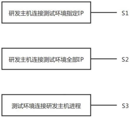 研发主机和测试环境互通性测试方法与流程