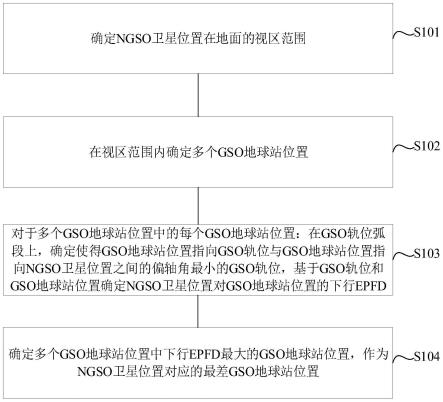 NGSO卫星星座系统下行最差几何形状确定方法和装置与流程