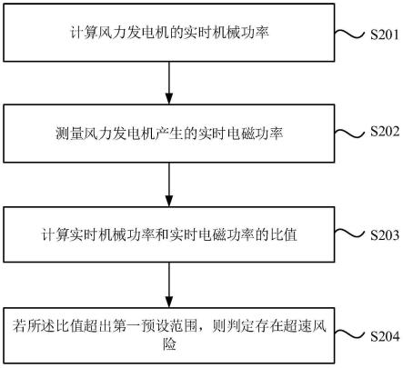 一种风力发电机超速预警方法、装置和风力发电机组与流程