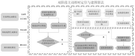 一种基于图拓扑的双阶段主动即时定位与建图算法