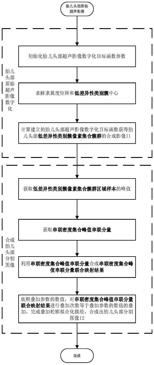 一种胎儿头部超声影像的分割方法