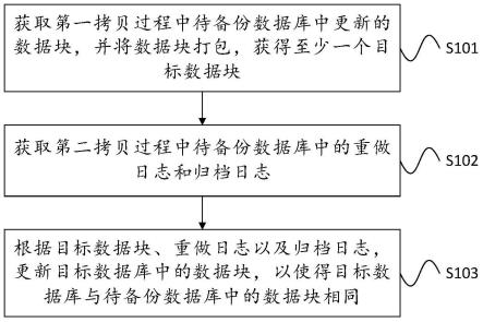 数据库热备份的方法、装置、电子设备及存储介质与流程