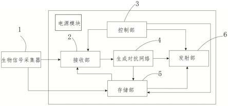 生物信息生成对抗终端的发射接收芯片的制作方法