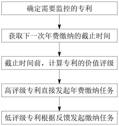 年费监控与管理方法、终端设备及存储介质与流程