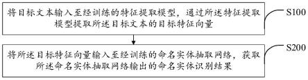 一种命名实体识别方法、终端以及存储介质与流程