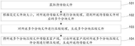 文件传输方法、文件处理方法及装置与流程