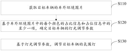 灯光调节方法、装置、电子设备和存储介质与流程