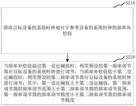 时间同步方法、装置、通信系统和可读存储介质与流程