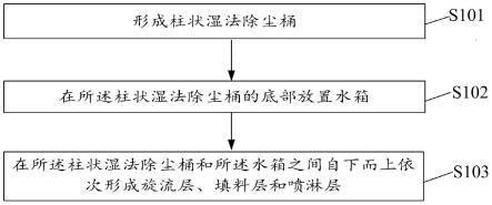 一种艾烟净化处理装置及其制作方法与流程