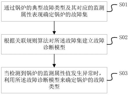 锅炉故障诊断方法、装置、终端设备和存储介质与流程