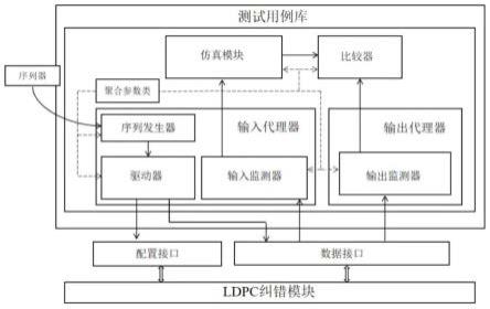 LDPC纠错模块的验证系统、方法、存储介质及电子设备与流程