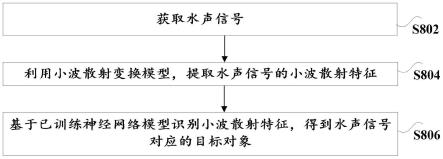 水声信号的识别方法与水声信号识别模型的训练方法