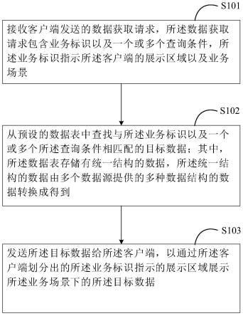 一种数据展示的方法、装置和系统与流程