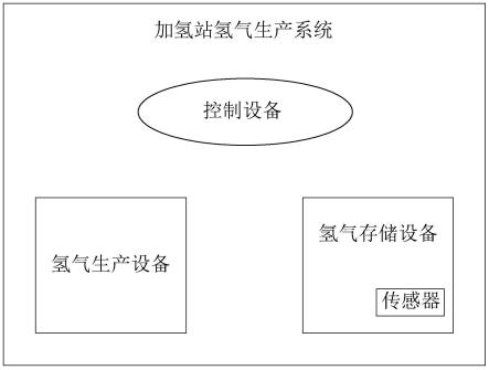 加氢站氢气生产控制方法、装置、设备及存储介质与流程