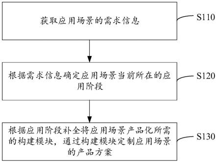 应用定制方法、装置、电子设备及计算机可读存储介质与流程