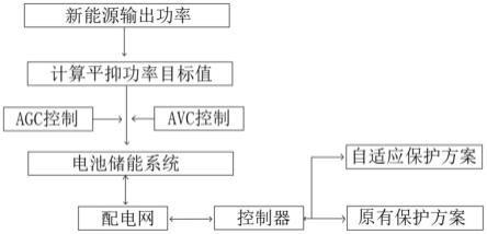 一种新能源配电网中电池储能系统的运行控制方法