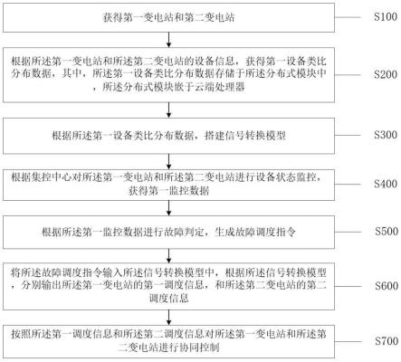 一种分布式电站协同的智能管理方法及系统与流程