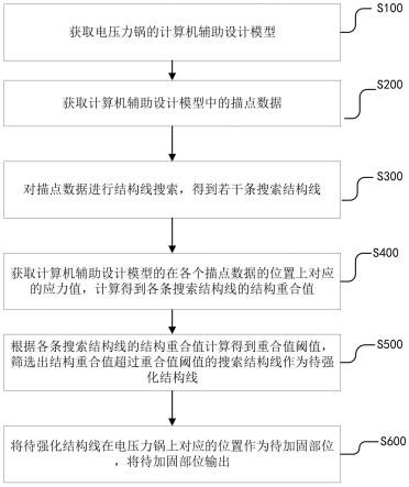 一种电压力锅的计算机辅助设计方法及系统