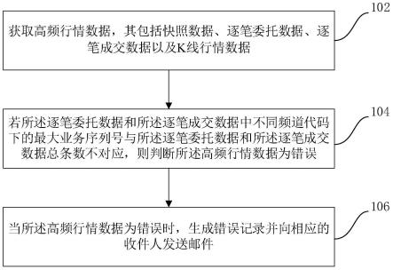 一种高频行情数据检验方法及装置与流程