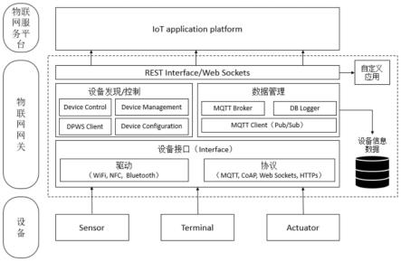 一种基于微内核架构的物联网网关实现方法及系统与流程