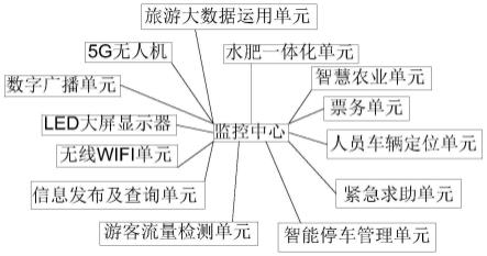 一种景区综合控制系统的制作方法