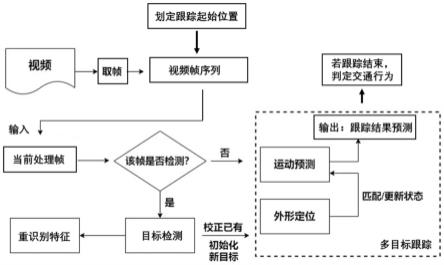 一种基于多目标跟踪的交通行为判定方法