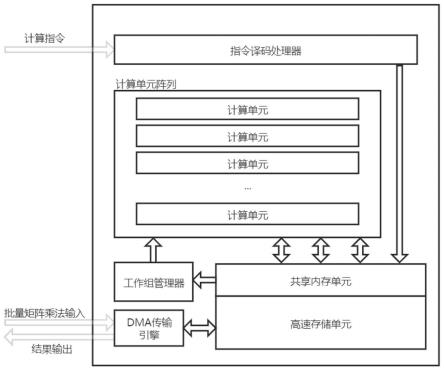 一种GPU批量矩阵乘法加速器及其处理方法