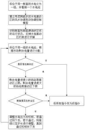 考虑跨越多段水电振动区的风水协调有功协调控制方法与流程