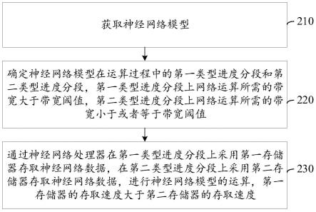 神经网络模型的计算方法、装置、终端及存储介质与流程