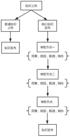 一种基于知识管理的知识发布系统及方法与流程