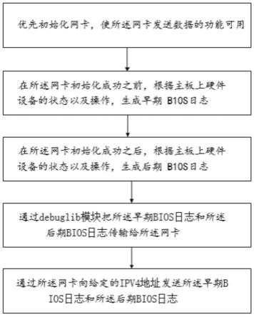 一种通过网络传输BIOS日志的方法及装置与流程