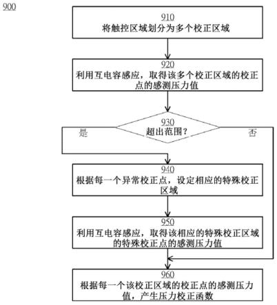 用于计算压力校正函数的触控处理装置与触控系统及方法与流程