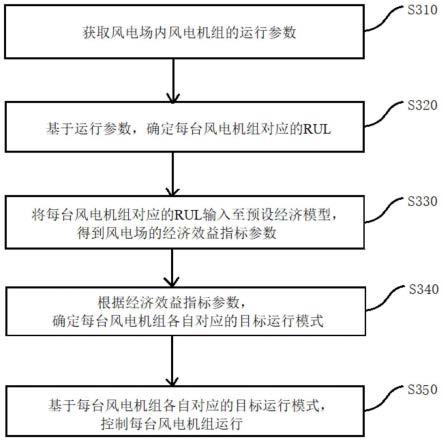 风电机组运行控制方法、装置、控制器及存储介质与流程