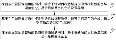 激光投影设备及其投影图像的显示方法与流程