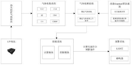 一种基于气体析出特性的大容量LFP电池热失控预警方法