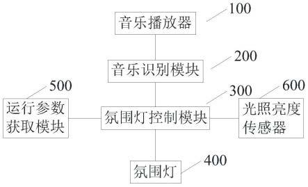 车内氛围灯智能调节系统及控制方法与流程