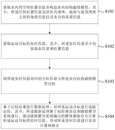 基于短距离雷达与捷联惯导的室内追踪定位方法及装置