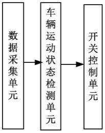 一种基于车辆运动状态的车载MIFI的控制系统及方法与流程