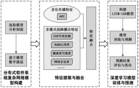 一种软件系统老化预测方法及系统