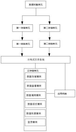 一种基于大数据的数据采集与存储系统的制作方法