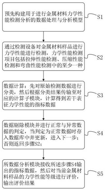 一种改进型低误差的金属材料力学性能检测分析方法及装置与流程