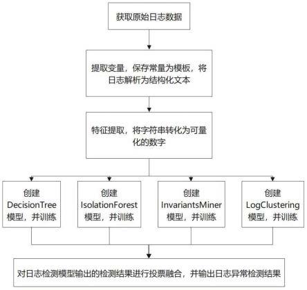 基于集成学习的系统日志异常检测方法