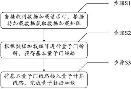 一种量子数据加载方法、装置、设备和可读存储介质与流程