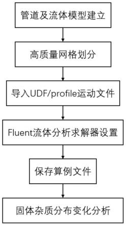 一种基于动网格技术的原油管道清管过程固体杂质分布模拟方法