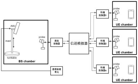 一种自动调节时延和提前量的TDD测试系统和方法与流程